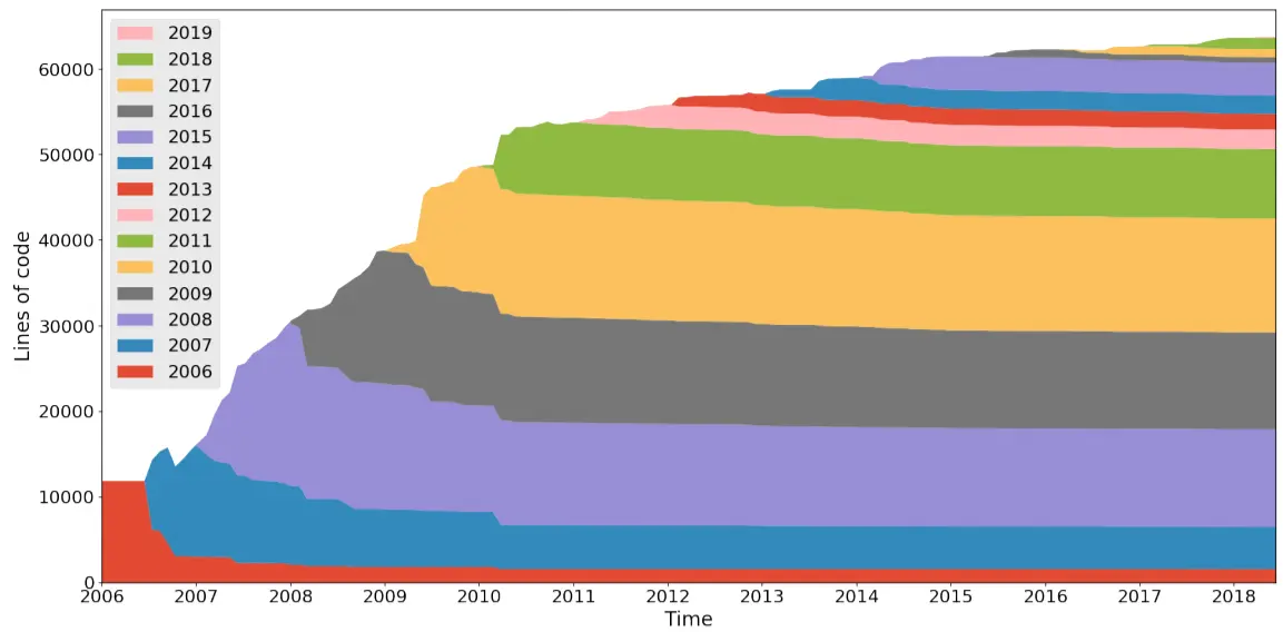 Clojure codebase—Introduction and retention of code