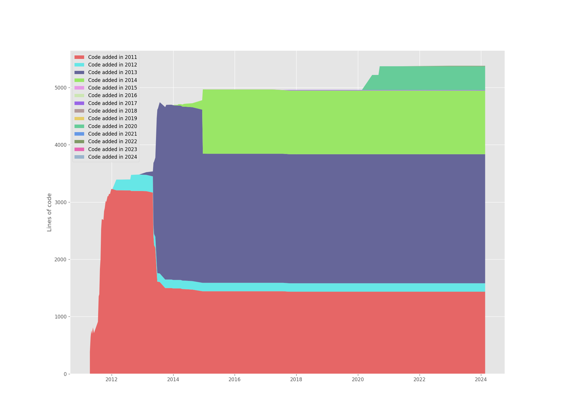 core.match codebase—Introduction and retention of code