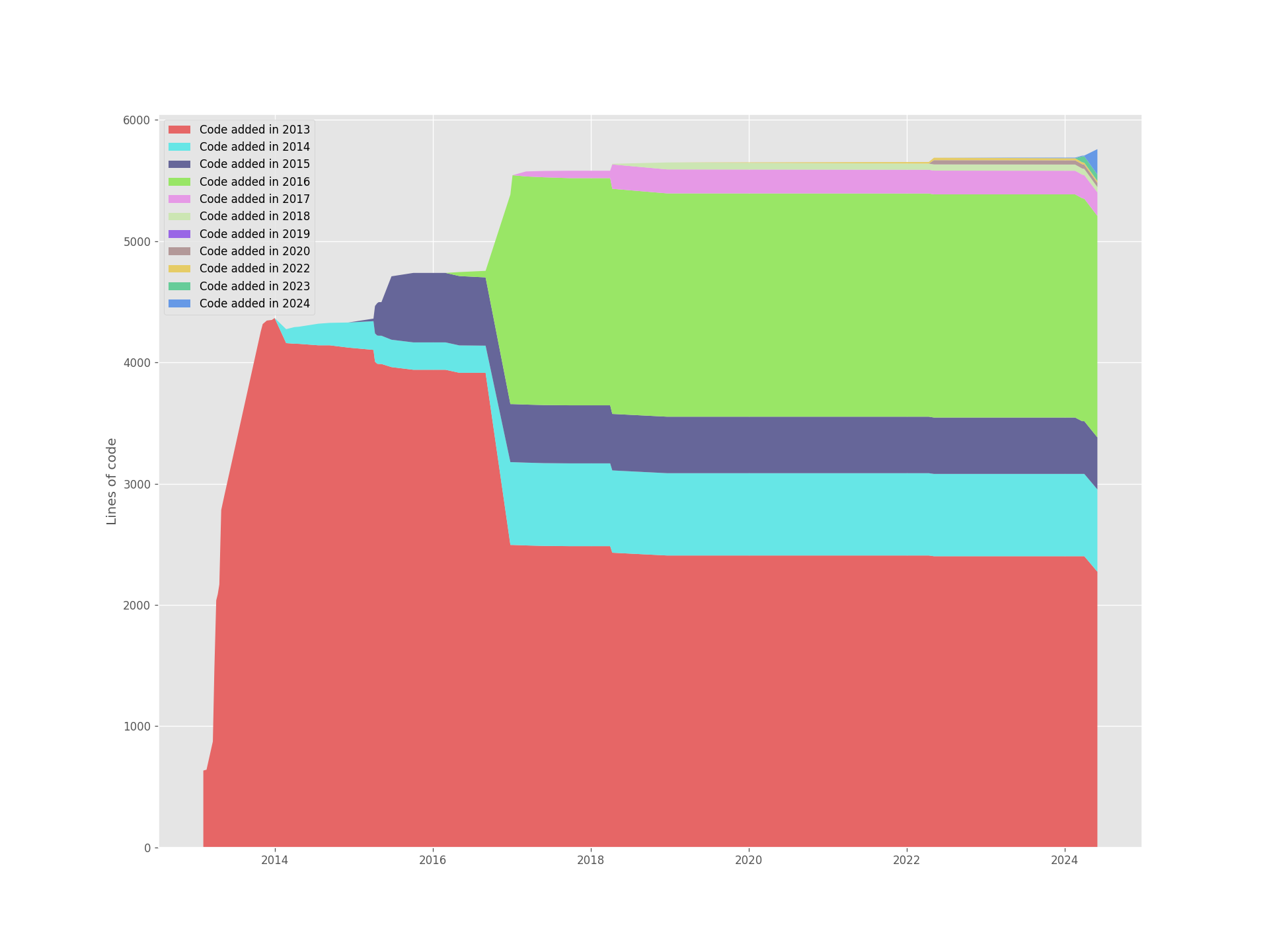 Instaparse codebase—Introduction and retention of code