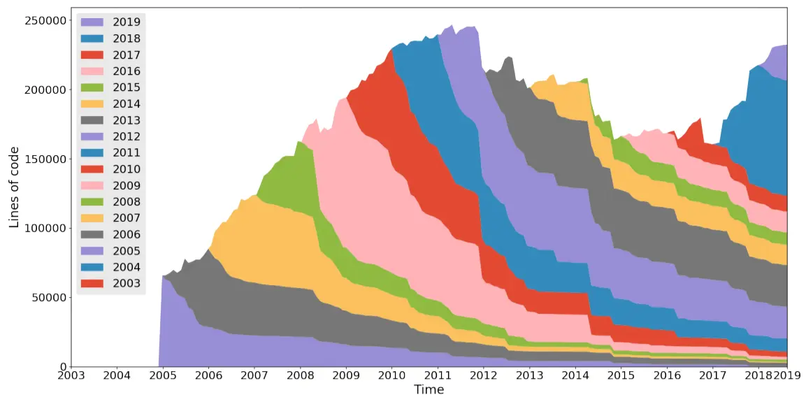 Scala codebase—Introduction and retention of code