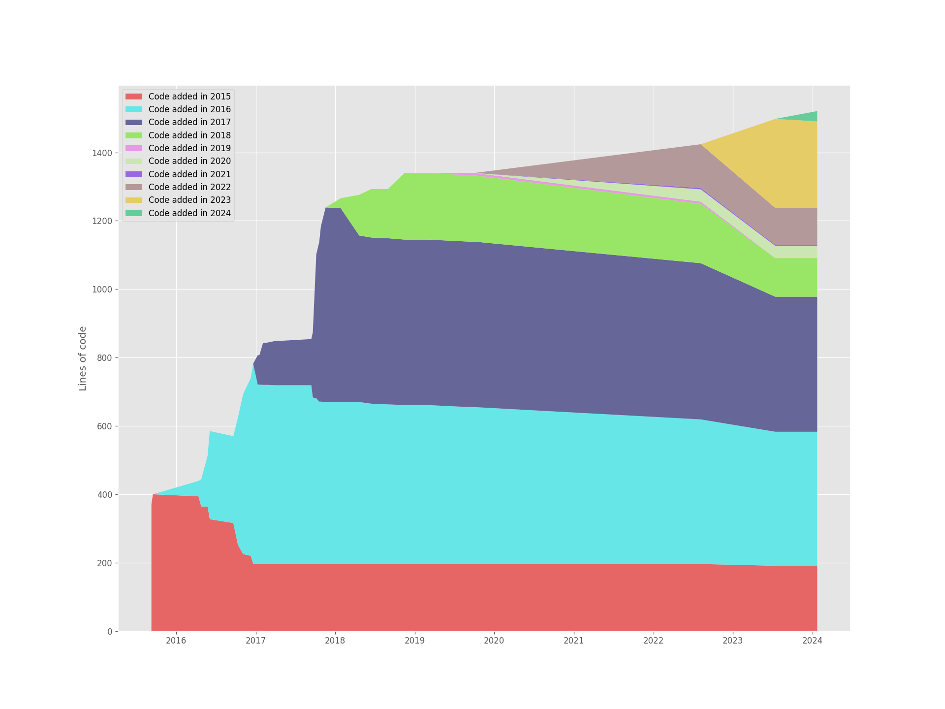 xforms codebase—Introduction and retention of code